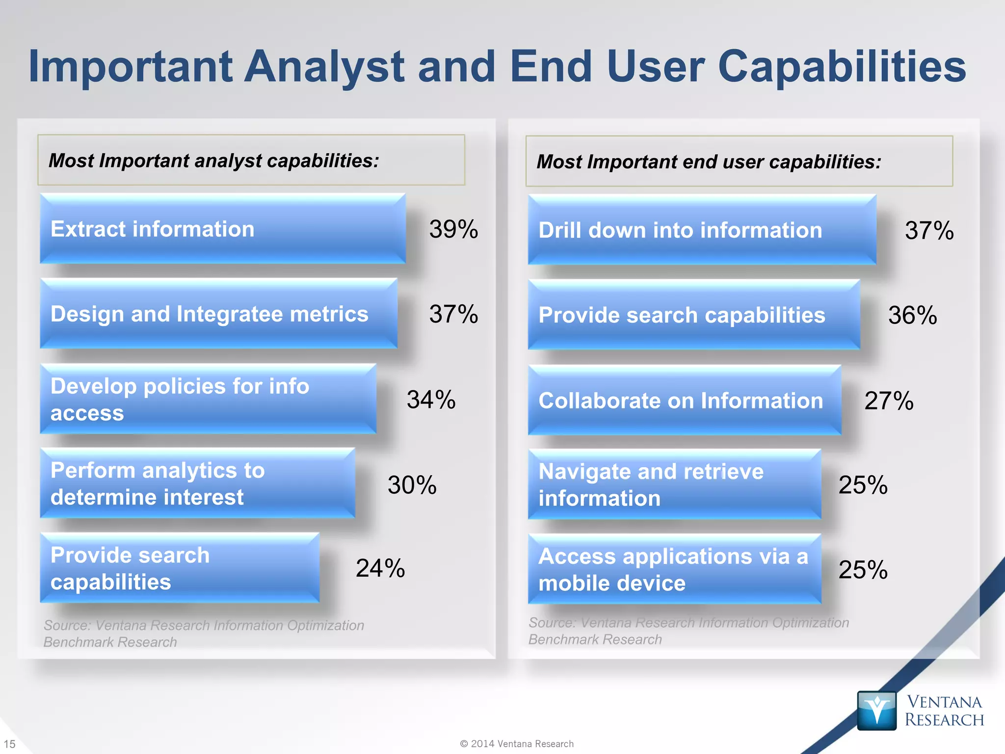 © 2014 Ventana Research15 © 2014 Ventana Research15
Important Analyst and End User Capabilities
39%
37%
34%
30%
24%
Most Important analyst capabilities:
Extract information
Design and Integratee metrics
Develop policies for info
access
Perform analytics to
determine interest
Provide search
capabilities
Source: Ventana Research Information Optimization
Benchmark Research
36%
27%
25%
25%
Most Important end user capabilities:
Drill down into information
Provide search capabilities
Collaborate on Information
Navigate and retrieve
information
Access applications via a
mobile device
Source: Ventana Research Information Optimization
Benchmark Research
37%
 