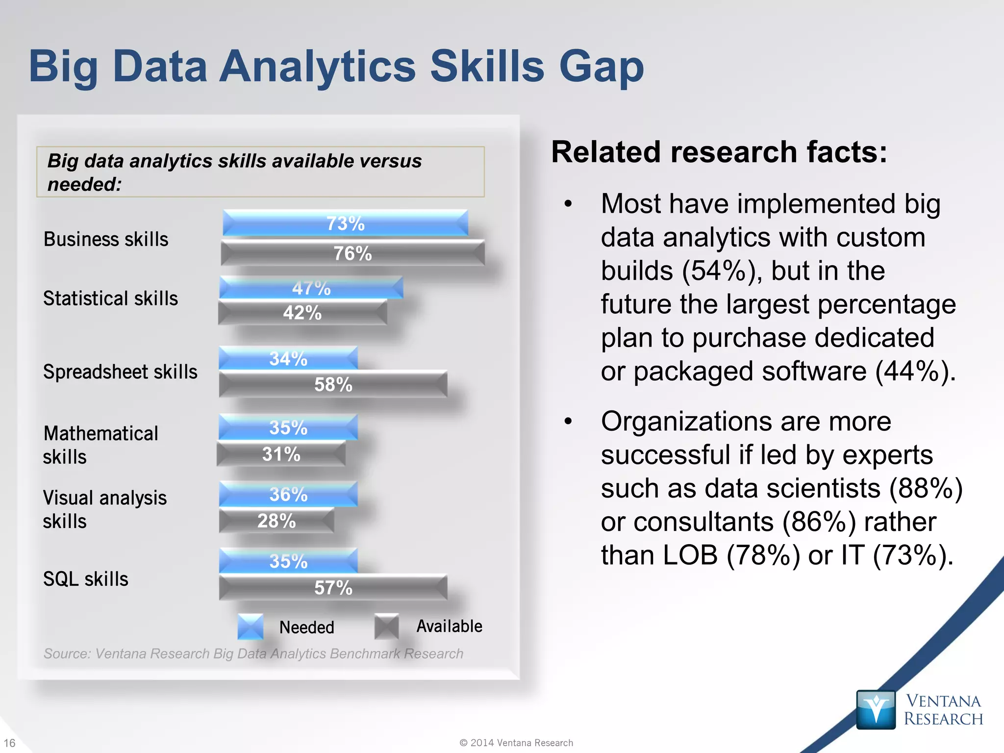 © 2014 Ventana Research16 © 2014 Ventana Research16
Big Data Analytics Skills Gap
Related research facts:
• Most have implemented big
data analytics with custom
builds (54%), but in the
future the largest percentage
plan to purchase dedicated
or packaged software (44%).
• Organizations are more
successful if led by experts
such as data scientists (88%)
or consultants (86%) rather
than LOB (78%) or IT (73%).
Big data analytics skills available versus
needed:
Source: Ventana Research Big Data Analytics Benchmark Research
73%
47%
34%
35%
36%
35%
Business skills
76%
42%
58%
31%
28%
57%
Needed Available
Statistical skills
Spreadsheet skills
Mathematical
skills
Visual analysis
skills
SQL skills
 