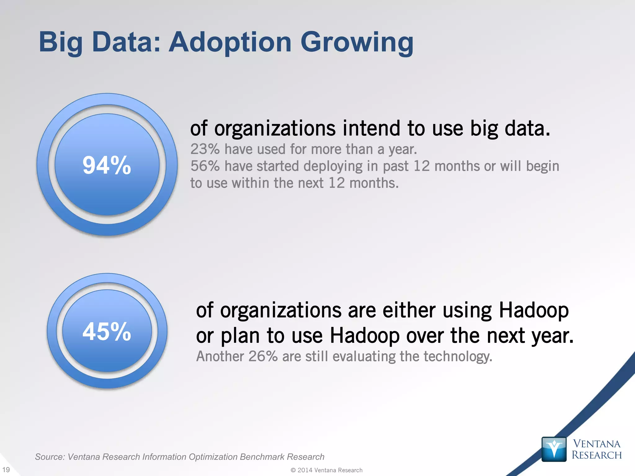 © 2014 Ventana Research19 © 2014 Ventana Research19
Big Data: Adoption Growing
Source: Ventana Research Information Optimization Benchmark Research
94%
of organizations intend to use big data.
23% have used for more than a year.
56% have started deploying in past 12 months or will begin
to use within the next 12 months.
45%
of organizations are either using Hadoop
or plan to use Hadoop over the next year.
Another 26% are still evaluating the technology.
 