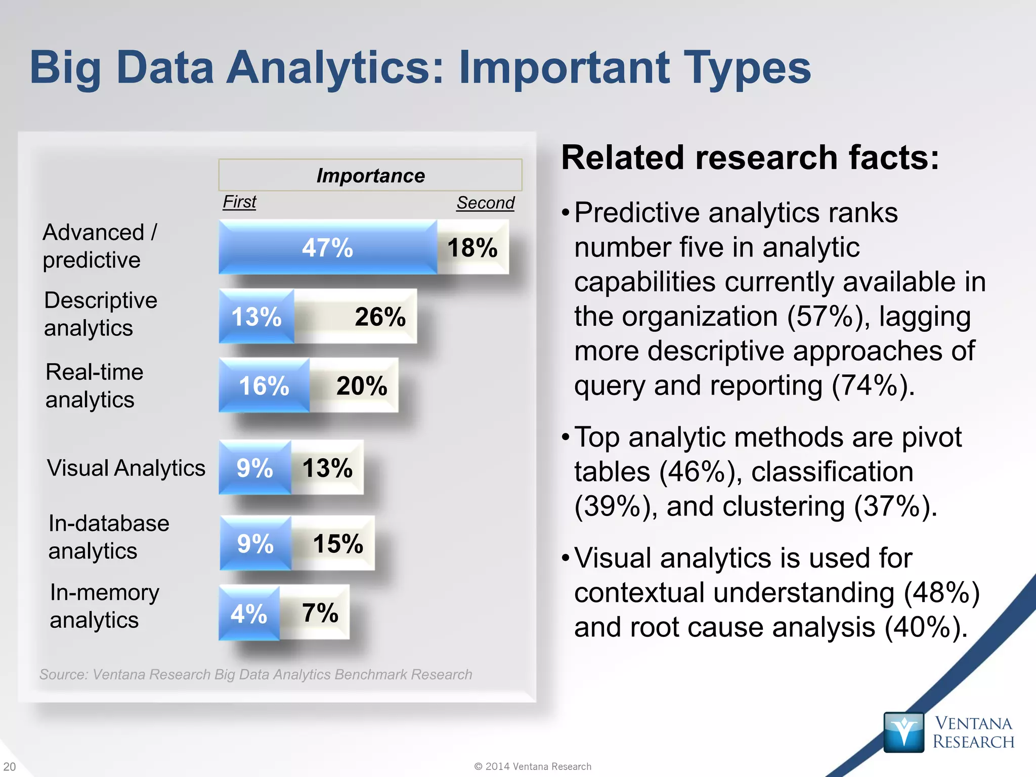© 2014 Ventana Research20 © 2014 Ventana Research20
Big Data Analytics: Important Types
Related research facts:
•Predictive analytics ranks
number five in analytic
capabilities currently available in
the organization (57%), lagging
more descriptive approaches of
query and reporting (74%).
•Top analytic methods are pivot
tables (46%), classification
(39%), and clustering (37%).
•Visual analytics is used for
contextual understanding (48%)
and root cause analysis (40%).
Source: Ventana Research Big Data Analytics Benchmark Research
18%47%
Advanced /
predictive
26%13%
Descriptive
analytics
20%16%
Real-time
analytics
13%9%Visual Analytics
In-database
analytics
In-memory
analytics
SecondFirst
Importance
15%9%
7%4%
 