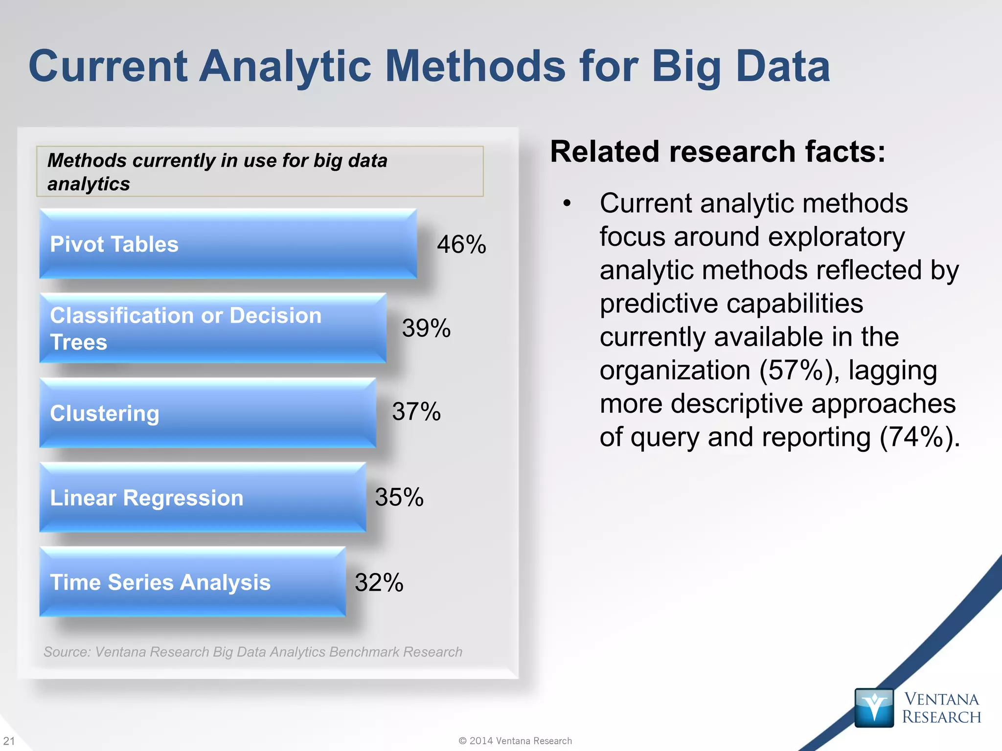 © 2014 Ventana Research21 © 2014 Ventana Research21
Current Analytic Methods for Big Data
Related research facts:
• Current analytic methods
focus around exploratory
analytic methods reflected by
predictive capabilities
currently available in the
organization (57%), lagging
more descriptive approaches
of query and reporting (74%).
46%
39%
37%
35%
32%
Methods currently in use for big data
analytics
Pivot Tables
Classification or Decision
Trees
Clustering
Linear Regression
Time Series Analysis
Source: Ventana Research Big Data Analytics Benchmark Research
 