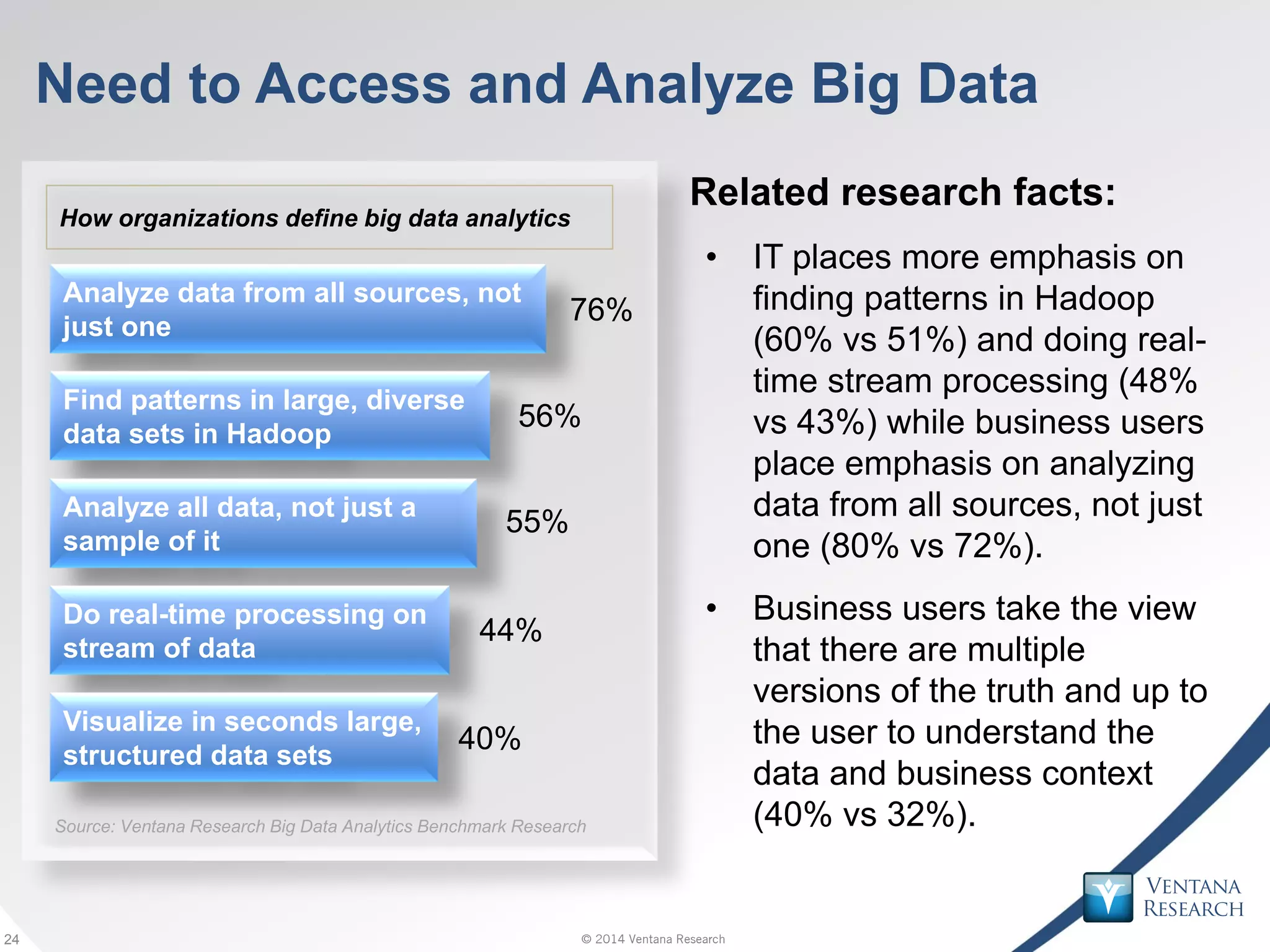 © 2014 Ventana Research24 © 2014 Ventana Research24
Need to Access and Analyze Big Data
Related research facts:
• IT places more emphasis on
finding patterns in Hadoop
(60% vs 51%) and doing real-
time stream processing (48%
vs 43%) while business users
place emphasis on analyzing
data from all sources, not just
one (80% vs 72%).
• Business users take the view
that there are multiple
versions of the truth and up to
the user to understand the
data and business context
(40% vs 32%).
76%
56%
55%
44%
40%
How organizations define big data analytics
Analyze data from all sources, not
just one
Find patterns in large, diverse
data sets in Hadoop
Analyze all data, not just a
sample of it
Do real-time processing on
stream of data
Visualize in seconds large,
structured data sets
Source: Ventana Research Big Data Analytics Benchmark Research
 
