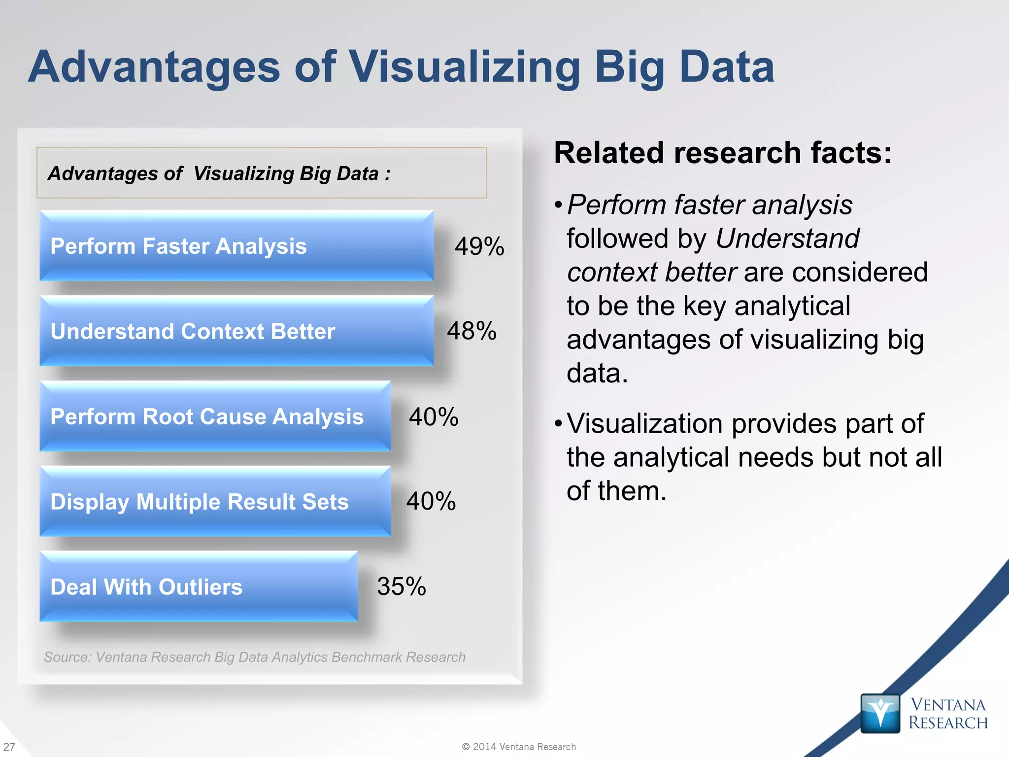 © 2014 Ventana Research27 © 2014 Ventana Research27
Advantages of Visualizing Big Data
Related research facts:
•Perform faster analysis
followed by Understand
context better are considered
to be the key analytical
advantages of visualizing big
data.
•Visualization provides part of
the analytical needs but not all
of them.
49%
48%
40%
40%
35%
Advantages of Visualizing Big Data :
Perform Faster Analysis
Understand Context Better
Perform Root Cause Analysis
Display Multiple Result Sets
Deal With Outliers
Source: Ventana Research Big Data Analytics Benchmark Research
 