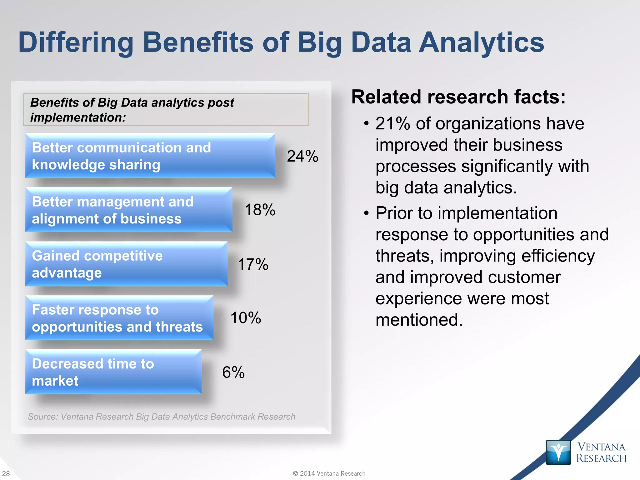 © 2014 Ventana Research28 © 2014 Ventana Research28
Differing Benefits of Big Data Analytics
Related research facts:
• 21% of organizations have
improved their business
processes significantly with
big data analytics.
• Prior to implementation
response to opportunities and
threats, improving efficiency
and improved customer
experience were most
mentioned.
24%
18%
17%
10%
6%
Benefits of Big Data analytics post
implementation:
Better communication and
knowledge sharing
Better management and
alignment of business
Gained competitive
advantage
Faster response to
opportunities and threats
Decreased time to
market
Source: Ventana Research Big Data Analytics Benchmark Research
 