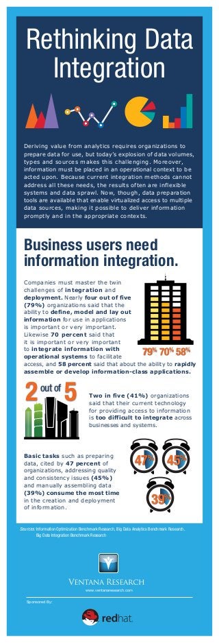 Sources: Information Optimization Benchmark Research, Big Data Analytics Benchmark Research,
Big Data Integration Benchmark Research
Sponsored By:
www.ventanaresearch.com
Rethinking Data
Integration
Companies must master the twin
challenges of integration and
deployment. Nearly four out of five
(79%) organizations said that the
ability to define, model and lay out
information for use in applications
is important or very important.
Likewise 70 percent said that
it is important or very important
to integrate information with
operational systems to facilitate
access, and 58 percent said that about the ability to rapidly
assemble or develop information-class applications.
Two in five (41%) organizations
said that their current technology
for providing access to information
is too difficult to integrate across
businesses and systems.
Business users need
information integration.
Deriving value from analytics requires organizations to
prepare data for use, but today’s explosion of data volumes,
types and sources makes this challenging. Moreover,
information must be placed in an operational context to be
acted upon. Because current integration methods cannot
address all these needs, the results often are inflexible
systems and data sprawl. Now, though, data preparation
tools are available that enable virtualized access to multiple
data sources, making it possible to deliver information
promptly and in the appropriate contexts.
Basic tasks such as preparing
data, cited by 47 percent of
organizations, addressing quality
and consistency issues (45%)
and manually assembling data
(39%) consume the most time
in the creation and deployment
of information.
2 5out of
79%
70%
58%
47%
45%
39%
 