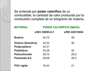 Se entiende por  poder calorífico  de un combustible, la cantidad de calor producida por la combustión completa de un kilogramo de materia . MATERIAL PODER CALORÍFICO (Mj/KG)       s/IEC 60695-8-1   s/RD 2267/2004     Butano 45,72 46   Octano (Gasolina) 44,42 46     Polipropileno 43,31     Polietileno 43,28 42     Policarbonato   29,72 29,3   Poliamida 6.6. 29,58 29,3   PVC rígido 16,43 21   