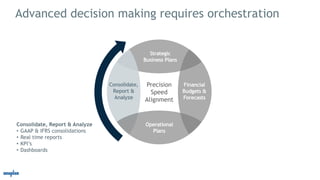 Advanced decision making requires orchestration
Precision
Speed
Alignment
Strategic
Business Plans
Consolidate,
Report &
A...