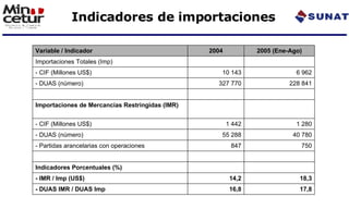 Indicadores de importaciones 17,8 16,8 - DUAS IMR / DUAS Imp 18,3 14,2 - IMR / Imp (US$) Indicadores Porcentuales (%) 750 ...