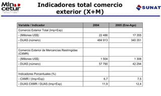 Indicadores total comercio exterior (X+M) 12,4 11,9 - DUAS CXMR / DUAS (Imp+Exp) 7,5 6,7 - CXMR / (Imp+Exp) Indicadores Po...
