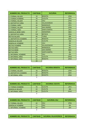NOMBRE DEL PRODUCTO   CANTIDAD             SUCURSAL        REFERENCIA

Z. FORMAL MUJER           16      BOGOTA                       ZFM
Z. FORMAl HOMBRE          76      CUCUTA                       ZFH
Z. FORMAL MUJER           45      CALI                         ZFM
Z. DEPORTIVO NIÑA         35      VILLAVICENCIO                ZDA
Z. FORMAL NIÑO            34      MANIZALES                    ZFO
Z. FORMAL MUJER           23      SAN ANDRES                   ZFM
Z. FORMAL NIÑA            12      SANTA MARTA                  ZFA
SANDALIA BEBE NIÑO        87      AMAZONAS                     SBO
Z. DEPORTIVO NIÑA        100      BOYACA                       ZDA
BOTAS MUJER               56      TUNJA                        BM
Z. DEPORTIVO HOMBRE       67      BOGOTA                       ZDH
SANDALIA MUJER            23      CUCUTA                       SM
SANDALIA HOMBRE           11      CALI                         SH
BOTAS HOMBRE              18      VILLAVICENCIO                BH
BOTAS NIÑO                90      MANIZALES                    BO
BOTAS BEBE                98      SAN ANDRES                   BBA
BOTAS NIÑA                66      SANTA MARTA                  BA
Z. INFORMAL HOMBRE        55      CALI                         ZIH
Z. INFORMAL NIÑO          44      CUCUTA                       ZINO
Z. INFORMAL NIÑA          34      BOGOTA                       ZINA
                          20



 NOMBRE DEL PRODUCTO   CANTIDAD          SUCURSAL BOGOTA    REFERENCIA

Z. FORMAL MUJER           16      BOGOTA                       ZFM
Z. DEPORTIVO HOMBRE       67      BOGOTA                       ZDH
Z. INFORMAL NIÑA          34      BOGOTA                       ZINA
                           3



 NOMBRE DEL PRODUCTO   CANTIDAD          SUCURSAL CUCUTA    REFERENCIA

Z. FORMAl HOMBRE          76      CUCUTA                       ZFH
SANDALIA MUJER            23      CUCUTA                       SM
Z. INFORMAL NIÑO          44      CUCUTA                       ZINO
                           3



 NOMBRE DEL PRODUCTO   CANTIDAD           SUCURSAL CALI     REFERENCIA

Z. FORMAL MUJER           45      CALI                         ZFM
SANDALIA HOMBRE           11      CALI                         SH
Z. INFORMAL HOMBRE        55      CALI                         ZIH
                           3



 NOMBRE DEL PRODUCTO   CANTIDAD    SUCURSAL VILLAVICENCIO   REFERENCIA
 