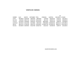 5%
NOMBRE JULIO AGOSTO SEPTIEMBRE TOTAL COMISION SUBTOTAL DESCUENTO A PAGAR
Andres $26,548.50 $33,442.90 $38,459.00 $98,450.40 $7,876.03 $106,326.43 $5,316.32 $101,010.11
Bernardo $4,679.00 $49,377.50 $47,367.50 $101,424.00 $8,113.92 $109,537.92 $5,476.90 $104,061.02
Francisco $37,879.00 $39,280.00 $29,876.50 $107,035.50 $856,284.00 $136,912.00 $6,845.60 $130,066.40
Guadalupe $39,725.50 $22,519.00 $31,298.00 $93,542.50 $748,340.00 $1,658,220.10 $82,911.01 $1,575,309.10
Manuel $48,725.50 $17,832.00 $39,337.50 $195,584.70 $1,564,677.60 $1,760,262.30 $88,013.12 $1,672,249.19
Nereida $47,669.90 $39,789.50 $41,567.80 $129,027.20 $10,322.18 $139,349.38 $6,967.47 $132,381.91
AQUINORIOSMARIA LUISA
VENTA DE 3 MESES