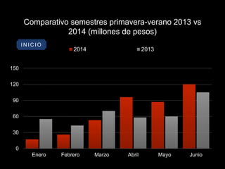 Comparativo semestres primavera-verano 2013 vs
2014 (millones de pesos)
0
30
60
90
120
150
Enero Febrero Marzo Abril Mayo Junio
2014 2013
I N I C I O
 