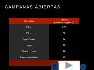 C A M P A Ñ A S A B I E R T A S
Campaña
Ventas
(millones de pesos)
Ellas 229
Ellos 86
Sugar Garden 24
Hogar 79
Diseño divino 46
Accesorios tablets 25
 