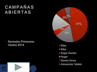 C A M P A Ñ A S
A B I E R T A S
• Semestre Primavera-
Verano 2014
47%
18%
5%
16%
9%
5%
Ellas
Ellos
Sugar Garden
Hogar
Diseño Divino
Accesorios Tablets
 