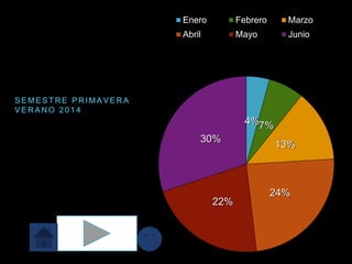 S E M E S T R E P R I M A V E R A
V E R A N O 2 0 1 4
4%7%
13%
24%
22%
30%
Enero Febrero Marzo
Abril Mayo Junio
 