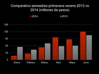 Comparativo semestres primavera-verano 2013 vs
2014 (millones de pesos)
0
30
60
90
120
150
Enero Febrero Marzo Abril Mayo Junio
2014 2013
 
