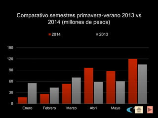 Comparativo semestres primavera-verano 2013 vs
2014 (millones de pesos)
0
30
60
90
120
150
Enero Febrero Marzo Abril Mayo Junio
2014 2013
 