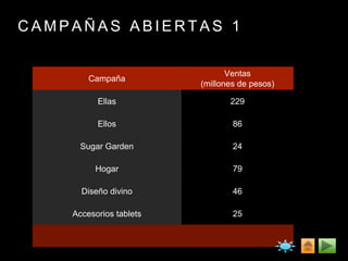 C A M P A Ñ A S A B I E R T A S 1
Campaña
Ventas
(millones de pesos)
Ellas 229
Ellos 86
Sugar Garden 24
Hogar 79
Diseño divino 46
Accesorios tablets 25