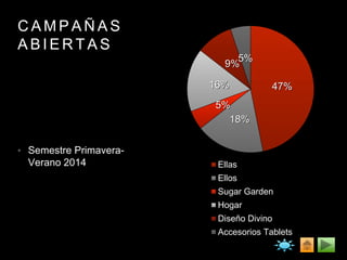 C A M P A Ñ A S
A B I E R T A S
• Semestre Primavera-
Verano 2014
47%
18%
5%
16%
9%
5%
Ellas
Ellos
Sugar Garden
Hogar
Diseño Divino
Accesorios Tablets