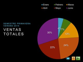 V E N T A S
T O T A L E S
S E M E S T R E P R I M A V E R A
V E R A N O 2 0 1 4
4%7%
13%
24%
22%
30%
Enero Febrero Marzo
Abril Mayo Junio