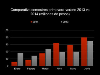 Comparativo semestres primavera-verano 2013 vs
2014 (millones de pesos)
0
30
60
90
120
150
Enero Febrero Marzo Abril Mayo Junio
2014 2013