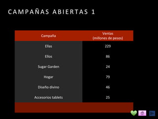 C A M P A Ñ A S A B I E R T A S 1
Campaña
Ventas
(millones de pesos)
Ellas 229
Ellos 86
Sugar Garden 24
Hogar 79
Diseño divino 46
Accesorios tablets 25
 
