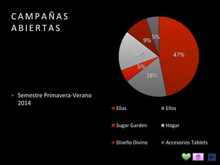 C A M P A Ñ A S
A B I E R T A S
• Semestre Primavera-Verano
2014
47%
18%
5%
16%
9%
5%
Ellas Ellos
Sugar Garden Hogar
Diseño Divino Accesorios Tablets
 