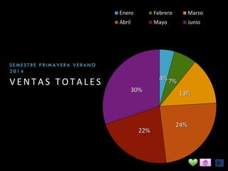 V E N T A S T O T A L E S
S E M E S T R E P R I M A V E R A V E R A N O
2 0 1 4
4%7%
13%
24%
22%
30%
Enero Febrero Marzo
Abril Mayo Junio
 