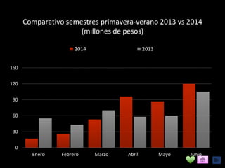 Comparativo semestres primavera-verano 2013 vs 2014
(millones de pesos)
0
30
60
90
120
150
Enero Febrero Marzo Abril Mayo Junio
2014 2013
 
