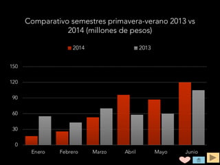 Comparativo semestres primavera-verano 2013 vs
2014 (millones de pesos)
0
30
60
90
120
150
Enero Febrero Marzo Abril Mayo Junio
2014 2013
 
