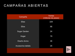 C A M P A Ñ A S A B I E R T A S
Campaña
Ventas
(millones de pesos)
Ellas 229
Ellos 86
Sugar Garden 24
Hogar 79
Diseño divino 46
Accesorios tablets 25
 