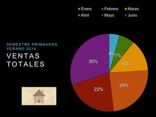 V E N T A S
T O T A L E S
S E M E S T R E P R I M A V E R A
V E R A N O 2 0 1 4
4%7%
13%
24%
22%
30%
Enero Febrero Marzo
Abril Mayo Junio
 