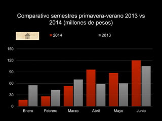 Comparativo semestres primavera-verano 2013 vs
2014 (millones de pesos)
0
30
60
90
120
150
Enero Febrero Marzo Abril Mayo Junio
2014 2013
 
