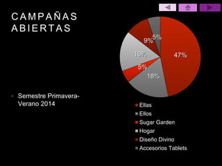 C A M P A Ñ A S
A B I E R T A S
• Semestre Primavera-
Verano 2014
47%
18%
5%
16%
9%
5%
Ellas
Ellos
Sugar Garden
Hogar
Diseño Divino
Accesorios Tablets
 