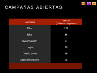 C A M P A Ñ A S A B I E R T A S
Campaña
Ventas
(millones de pesos)
Ellas 229
Ellos 86
Sugar Garden 24
Hogar 79
Diseño divino 46
Accesorios tablets 25
 