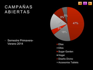 C A M P A Ñ A S
A B I E R T A S
• Semestre Primavera-
Verano 2014
47%
18%
5%
16%
9%
5%
Ellas
Ellos
Sugar Garden
Hogar
Diseño Divino
Accesorios Tablets
 