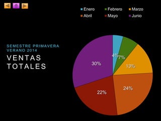 V E N T A S
T O T A L E S
S E M E S T R E P R I M A V E R A
V E R A N O 2 0 1 4
4%7%
13%
24%
22%
30%
Enero Febrero Marzo
Abril Mayo Junio
 