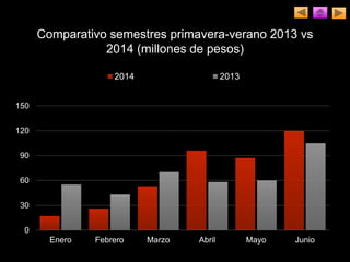 Comparativo semestres primavera-verano 2013 vs
2014 (millones de pesos)
0
30
60
90
120
150
Enero Febrero Marzo Abril Mayo Junio
2014 2013
 