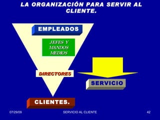 LA ORGANIZACIÓN PARA SERVIR AL CLIENTE. EMPLEADOS JEFES Y MANDOS MEDIOS DIRECTORES CLIENTES. SERVICIO 