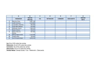 A
B
C
D
E
F
G
VENTAS
VENTAS
BRUTAS
NETA
2
Mauricio Chica
3,687,190
3
Judith Carmona
2,540,680
4
Luisa María Sánchez
465,250
5
Hugo Mario Bedoya
870,540
6
Alexander García
1,560,470
7
Beatriz Moreno
950,870
8
Nelson Mauricio Gómez
657,000
9
Mónica María Durán
2,125,780
10
Catalina Mira
750,000
11
Luis Fernando Marín
2,875,410
COMISIÓN
DESCUENTO
Ventas Netas: Ventas brutas + Iva – Retención – Descuento
Iva: Es el 16% sobre las ventas
Retención: Es el 3.5% sobre las ventas
Comisión: Es el 5% sobre las ventas
Descuento: Es el 1% sobre las ventas
VENDEDOR
IVA
RETENCIÓN