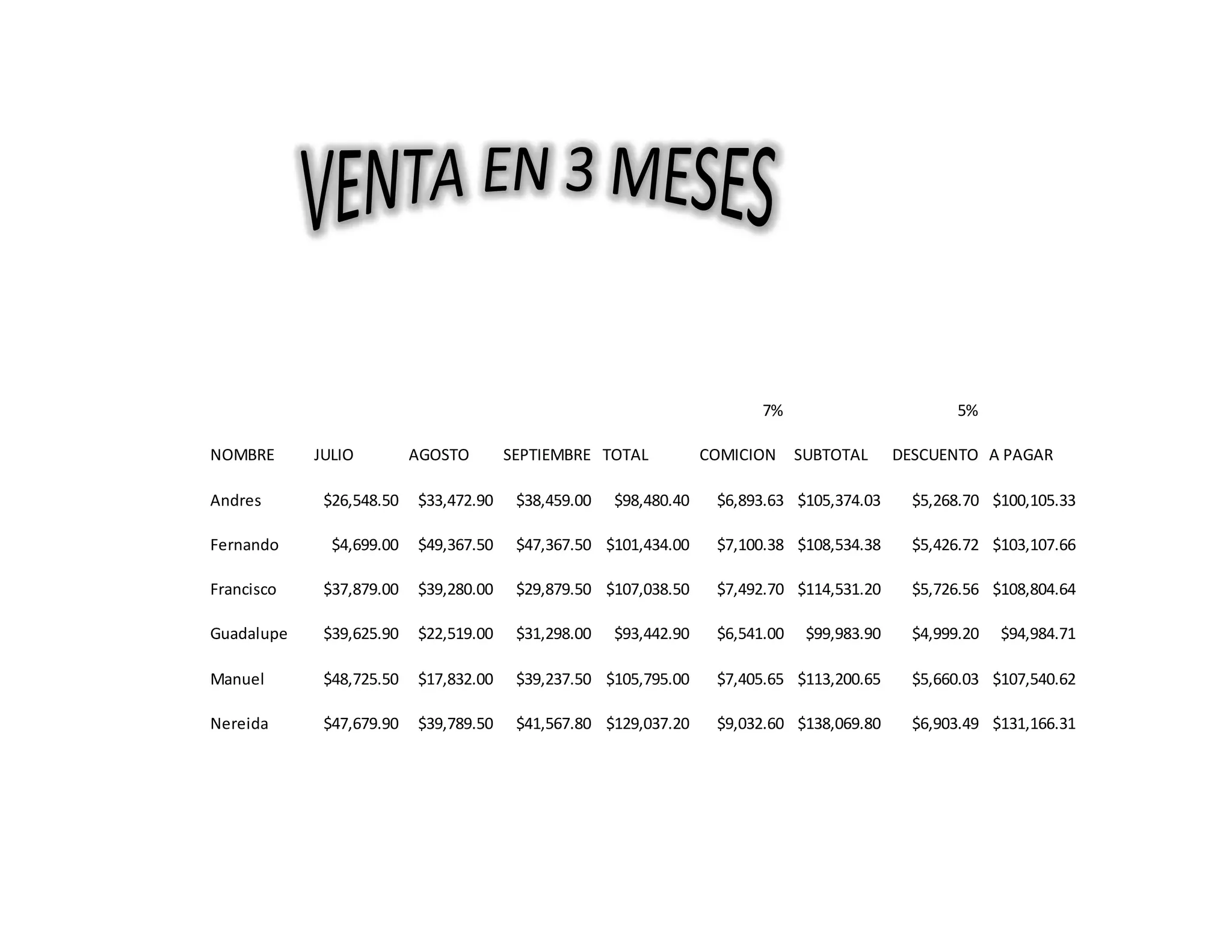 7% 5%
NOMBRE JULIO AGOSTO SEPTIEMBRE TOTAL COMICION SUBTOTAL DESCUENTO A PAGAR
Andres $26,548.50 $33,472.90 $38,459.00 $98,480.40 $6,893.63 $105,374.03 $5,268.70 $100,105.33
Fernando $4,699.00 $49,367.50 $47,367.50 $101,434.00 $7,100.38 $108,534.38 $5,426.72 $103,107.66
Francisco $37,879.00 $39,280.00 $29,879.50 $107,038.50 $7,492.70 $114,531.20 $5,726.56 $108,804.64
Guadalupe $39,625.90 $22,519.00 $31,298.00 $93,442.90 $6,541.00 $99,983.90 $4,999.20 $94,984.71
Manuel $48,725.50 $17,832.00 $39,237.50 $105,795.00 $7,405.65 $113,200.65 $5,660.03 $107,540.62
Nereida $47,679.90 $39,789.50 $41,567.80 $129,037.20 $9,032.60 $138,069.80 $6,903.49 $131,166.31