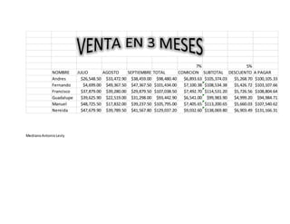 MedranoAntonioLesly
7% 5%
NOMBRE JULIO AGOSTO SEPTIEMBRE TOTAL COMICION SUBTOTAL DESCUENTO A PAGAR
Andres $26,548.50 $33,472.90 $38,459.00 $98,480.40 $6,893.63 $105,374.03 $5,268.70 $100,105.33
Fernando $4,699.00 $49,367.50 $47,367.50 $101,434.00 $7,100.38 $108,534.38 $5,426.72 $103,107.66
Francisco $37,879.00 $39,280.00 $29,879.50 $107,038.50 $7,492.70 $114,531.20 $5,726.56 $108,804.64
Guadalupe $39,625.90 $22,519.00 $31,298.00 $93,442.90 $6,541.00 $99,983.90 $4,999.20 $94,984.71
Manuel $48,725.50 $17,832.00 $39,237.50 $105,795.00 $7,405.65 $113,200.65 $5,660.03 $107,540.62
Nereida $47,679.90 $39,789.50 $41,567.80 $129,037.20 $9,032.60 $138,069.80 $6,903.49 $131,166.31