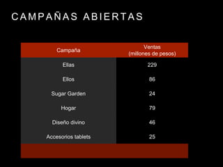 C A M P A Ñ A S A B I E R T A S
Campaña
Ventas
(millones de pesos)
Ellas 229
Ellos 86
Sugar Garden 24
Hogar 79
Diseño divino 46
Accesorios tablets 25
 
