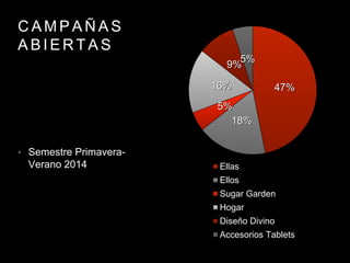 C A M P A Ñ A S
A B I E R T A S
• Semestre Primavera-
Verano 2014
47%
18%
5%
16%
9%
5%
Ellas
Ellos
Sugar Garden
Hogar
Diseño Divino
Accesorios Tablets
 