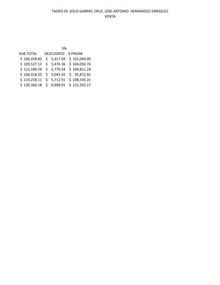 TADEO DE JESUS GABRIEL CRUZ, JOSE ANTONIO HERNANDEZ ENRIQUEZ
VENTA
5%
SUB TOTAL DESCUENTO A PAGAR
106,358.83$ 5,317.94$ 101,040.89$
109,527.12$ 5,476.36$ 104,050.76$
115,590.78$ 5,779.54$ 109,811.24$
100,918.33$ 5,045.92$ 95,872.42$
114,258.11$ 5,712.91$ 108,545.21$
139,360.18$ 6,968.01$ 132,392.17$
 