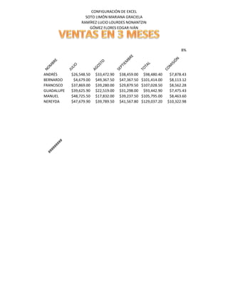 CONFIGURACIÓN DE EXCEL
SOTO LIMÓN MARIANA GRACIELA
RAMÍREZ LUCIO LOURDES NONANTZIN
GÓMEZ FLORES EDGAR IVÁN
8%
NOM
BRE
JULIO
AGOSTO
SEPTIEM
BRE
TOTAL
COM
ISIÓN
ANDRÉS $26,548.50 $33,472.90 $38,459.00 $98,480.40 $7,878.43
BERNARDO $4,679.00 $49,367.50 $47,367.50 $101,414.00 $8,113.12
FRANCISCO $37,869.00 $39,280.00 $29,879.50 $107,028.50 $8,562.28
GUADALUPE $39,625.90 $22,519.00 $31,298.00 $93,442.90 $7,475.43
MANUEL $48,725.50 $17,832.00 $39,237.50 $105,795.00 $8,463.60
NEREYDA $47,679.90 $39,789.50 $41,567.80 $129,037.20 $10,322.98
#########