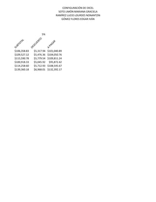CONFIGURACIÓN DE EXCEL
SOTO LIMÓN MARIANA GRACIELA
RAMÍREZ LUCIO LOURDES NONANTZIN
GÓMEZ FLORES EDGAR IVÁN
5%
COM
ISIÓN
SUBTOTAL
DESCUENTO
A
PAGAR
$106,358.83 $5,317.94 $101,040.89
$109,527.12 $5,476.36 $104,050.76
$115,590.78 $5,779.54 $109,811.24
$100,918.33 $5,045.92 $95,872.42
$114,258.60 $5,712.93 $108,545.67
$139,360.18 $6,968.01 $132,392.17