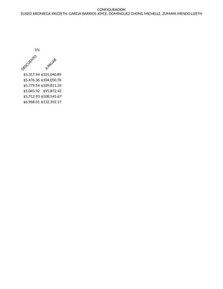 CONFIGURACION
ELISEO ARCINIEGA KRIZZETH, GARCIA BARRIOS JOYCE, DOMINGUEZ CHONG MICHELLE, ZUMAYA MENDO LIZETH
5%
$5,317.94 $101,040.89
$5,476.36 $104,050.76
$5,779.54 $109,811.24
$5,045.92 $95,872.42
$5,712.93 $108,545.67
$6,968.01 $132,392.17
SUBTOTAL
DESCUENTO
A
PAGAR
S