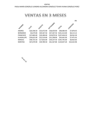 VENTAS
PAOLA MARÍA GONZÁLEZ LEANDRO-ALEJANDRA GONZÁLEZ TOVAR-VIVANA GONZÁLEZ PEREZ
8%
NOM
BRE
JULIO
AGOSTO
SEPTIEM
BRE
TOTAL
COM
ISIÓN
ANDRES $26,548.50 $33,472.90 $38,459.00 $98,480.40 $7,878.43
BERNARDO $4,679.00 $49,367.50 $47,367.50 $101,414.00 $8,113.12
FRANCISCO $37,869.00 $39,280.00 $29,879.50 $107,028.50 $8,562.28
GUADALUPE $39,625.90 $22,519.00 $31,298.00 $93,442.90 $7,475.43
MANUEL $48,725.50 $17,832.00 $39,237.50 $105,795.00 $8,463.60
NEREYDA $47,679.90 $39,789.50 $41,567.80 $129,037.20 $10,322.98
14-oct-15
