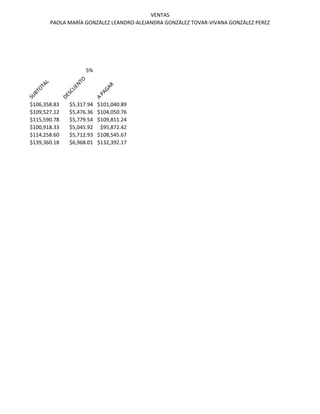 VENTAS
PAOLA MARÍA GONZÁLEZ LEANDRO-ALEJANDRA GONZÁLEZ TOVAR-VIVANA GONZÁLEZ PEREZ
5%
COM
ISIÓN
SUBTOTAL
DESCUENTO
A
PAGAR
$106,358.83 $5,317.94 $101,040.89
$109,527.12 $5,476.36 $104,050.76
$115,590.78 $5,779.54 $109,811.24
$100,918.33 $5,045.92 $95,872.42
$114,258.60 $5,712.93 $108,545.67
$139,360.18 $6,968.01 $132,392.17